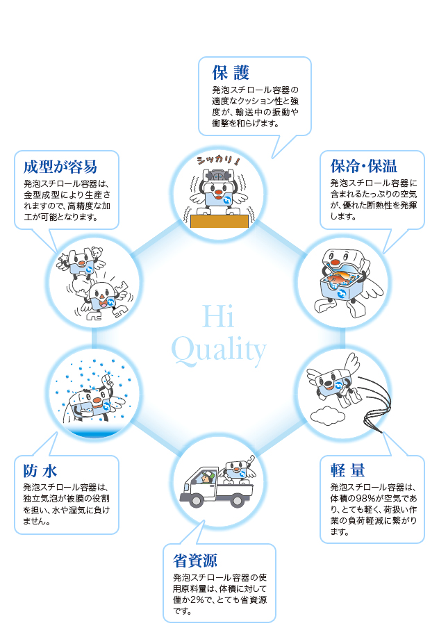 保護、保冷・保温、軽量、省資源、防水、成型が容易なHiQualityであることが特徴です。