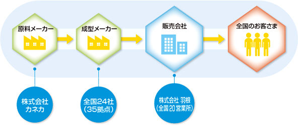 原料メーカー（株式会社カネカ）→成型メーカー（全国24社 35拠点）→販売会社（株式会社 羽根 全国20営業所）→全国のお客様