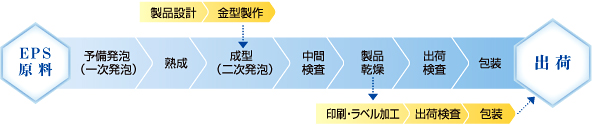 EPS原料→予備発泡（一次発泡）→成熟→成型（二次発泡）→中間検査→製品乾燥→出荷検査→放送→出荷