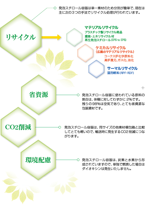 省資源・CO2削減・環境に配慮した発泡スチロール容器は、単一素材のため分別が簡単で、現在は主にマテリアルリサイクル・ケミカルリサイクル・サーマルリサイクルの手法でリサイクル処理が行われています。